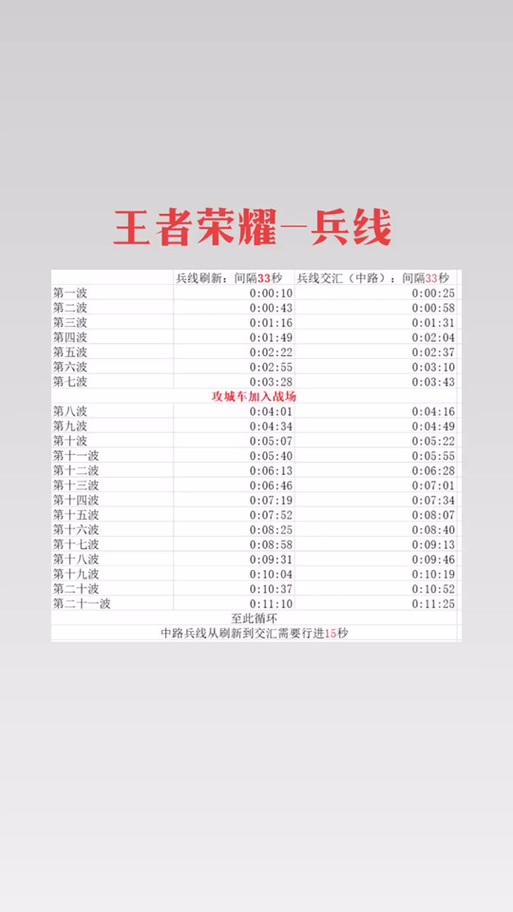 王者荣耀兵线时间刷新表