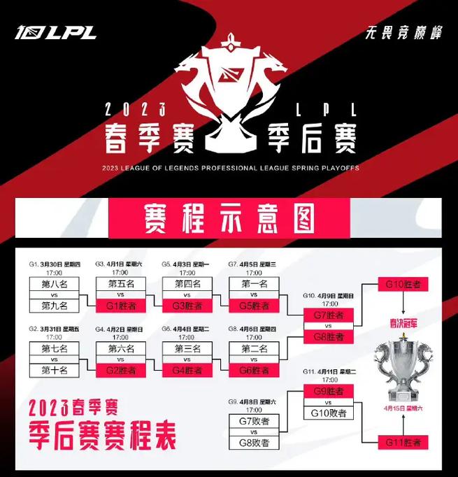 《英雄联盟》LPL春季赛季后赛赛程公布