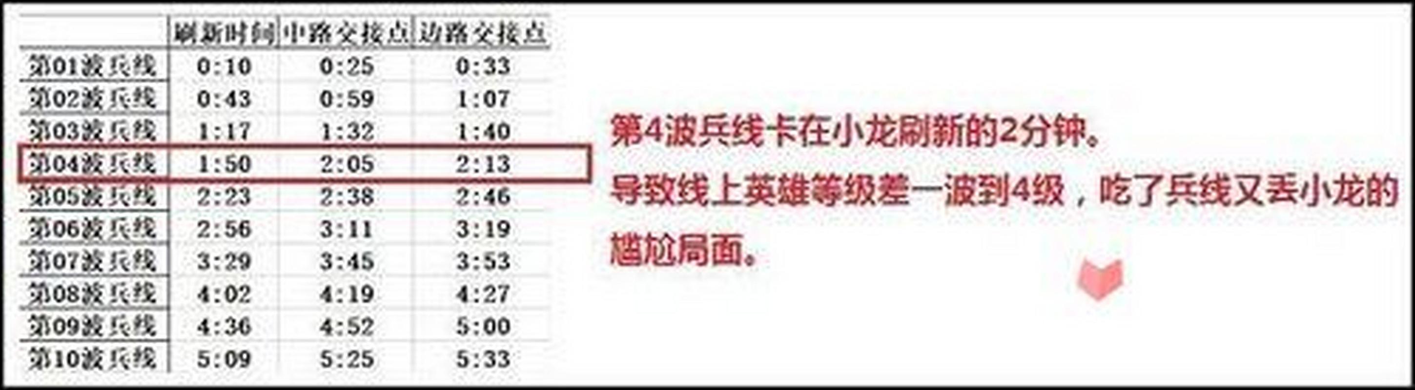 王者荣耀出兵线时间表