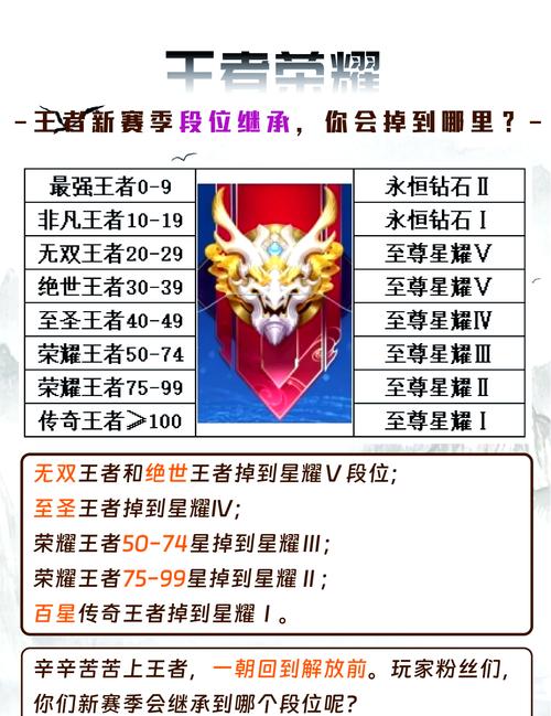 王者荣耀s22段位继承表分享-s22赛季段位怎么继承