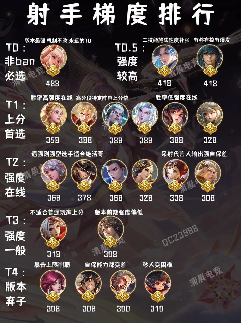 王者荣耀射手强度榜