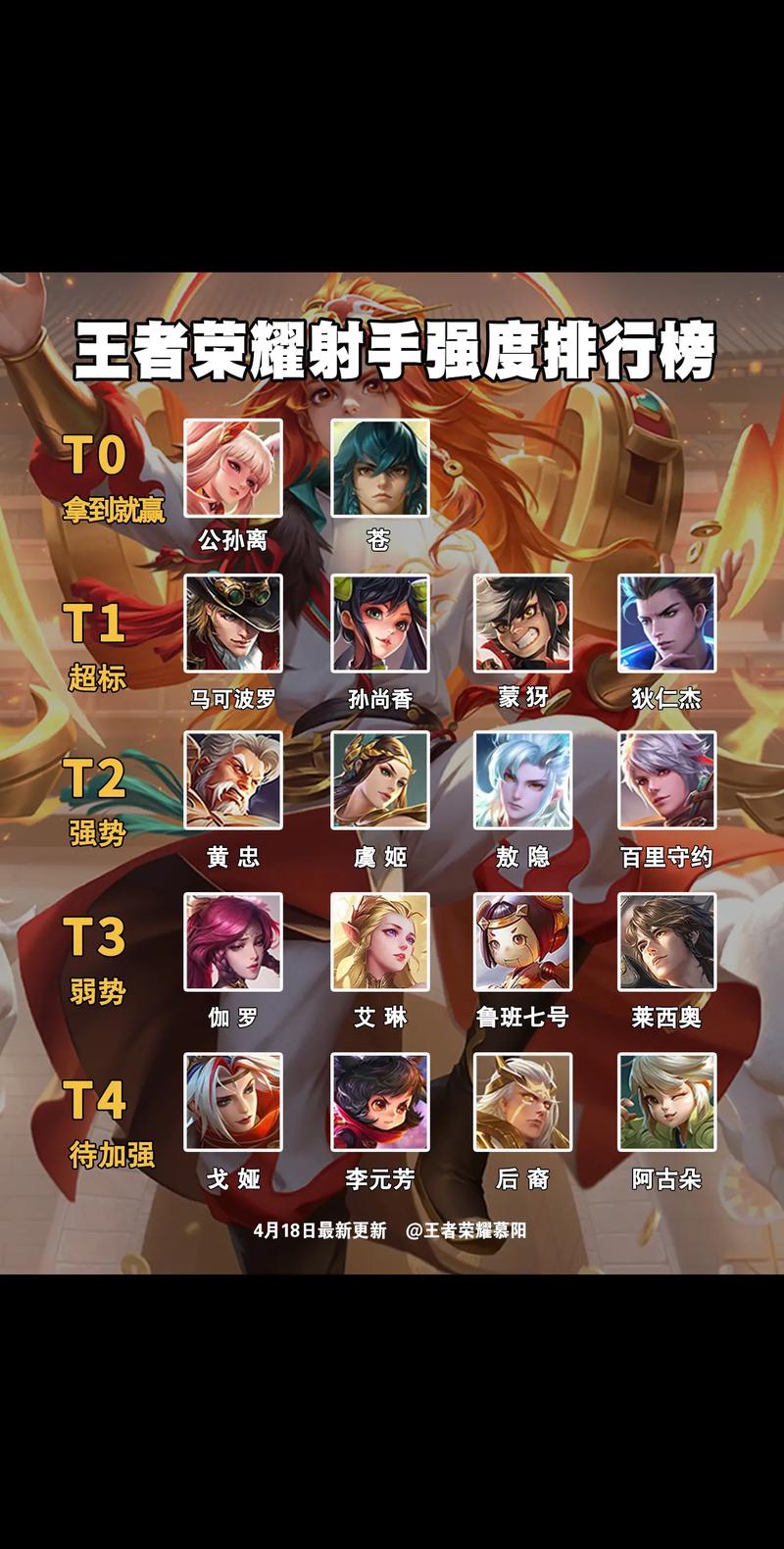 《王者荣耀》S15赛季最强射手英雄推荐介绍