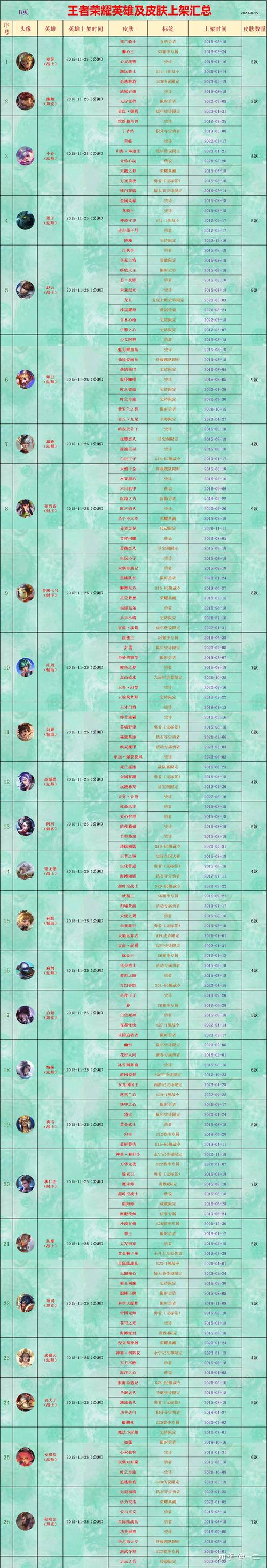 王者荣耀新英雄时间表