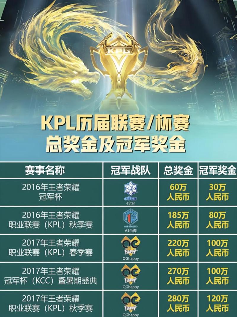 王者荣耀KPL职业联赛历史上获得奖金比较多的战队是哪支?