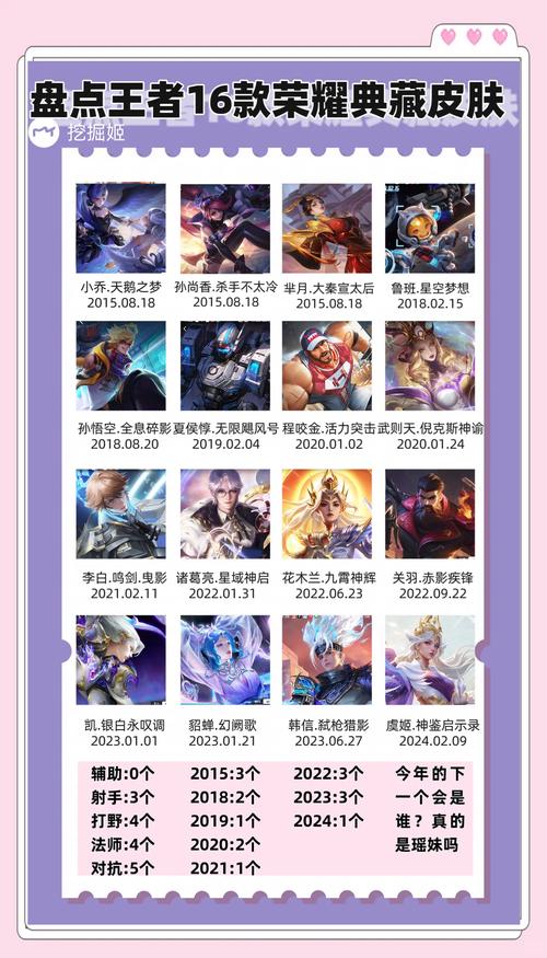 王者荣耀一共有多少个荣耀典藏皮肤?
