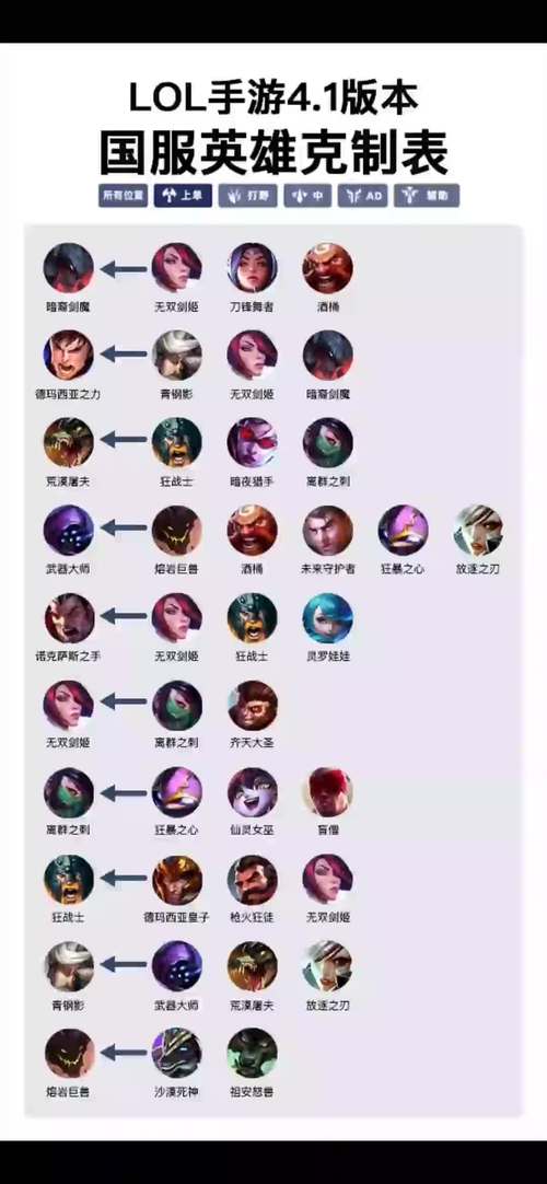 英雄联盟lol哪些英雄克制鳄鱼