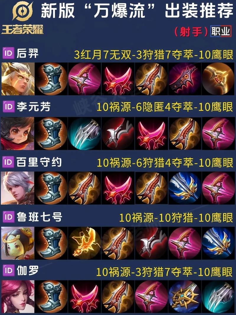 王者荣耀S14赛季射手怎么玩-S14赛季射手铭文出装大全