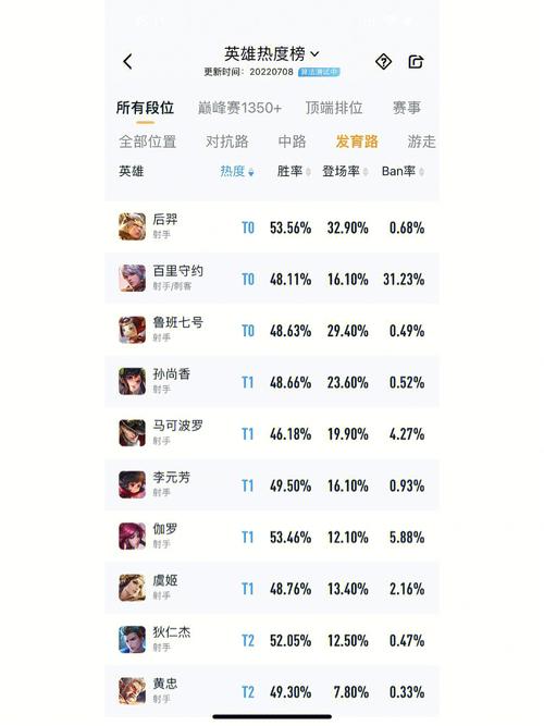 王者荣耀强势英雄排名?都有哪些英雄上榜?