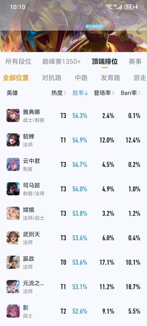 被忽略的几位法师,出场率低但是胜率却高,操作简单易上手