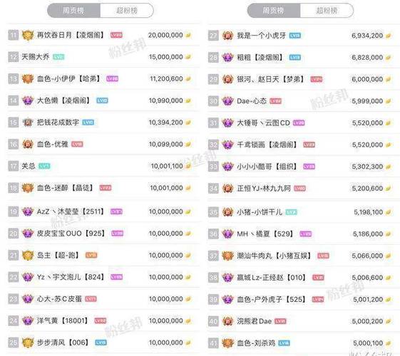 求虎牙风云榜排名,有哪些比较靠前的?