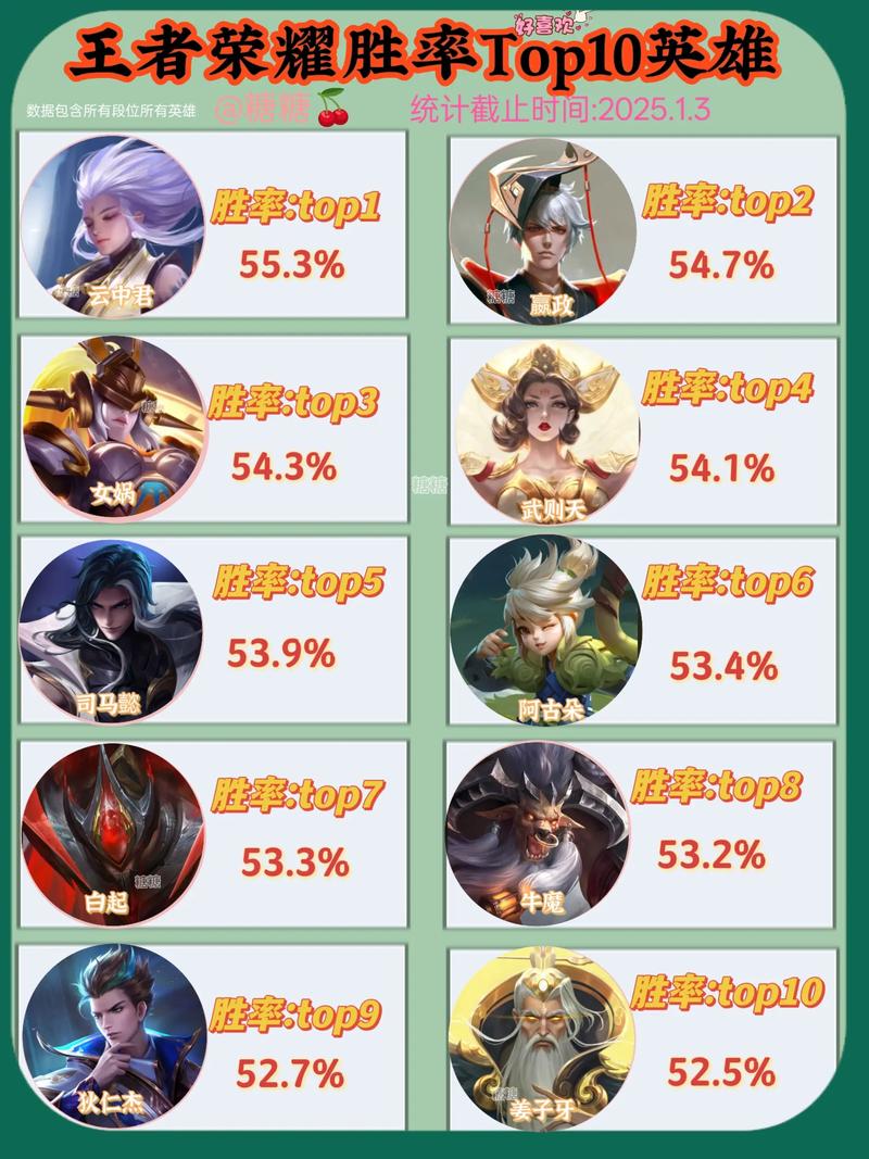 王者荣耀S25赛季t0英雄排名榜,赛季T0英雄