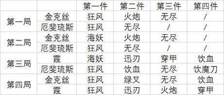 LOL飓风或将退下神坛:浅析〖柒〗、11飓风的改动介绍_LOL飓风或将退下神坛...